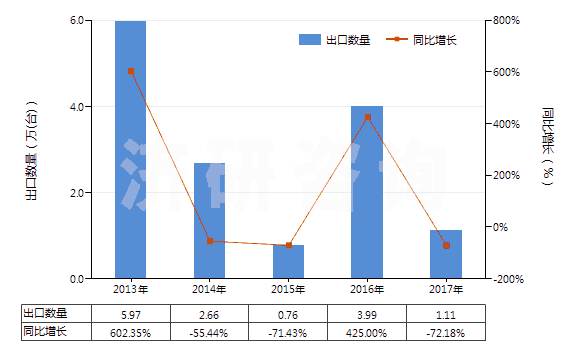 2013-2017年中國其他加工塑料或橡膠的擠出機(jī)(HS84772090)出口量及增速統(tǒng)計